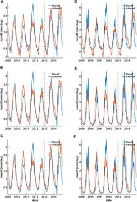 Daily runoff and its potential error sources reconstructed using individual satellite hydrological variables at the basin upstream